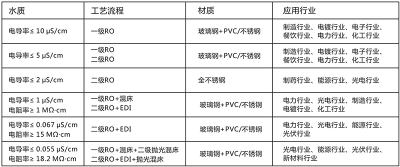 飲料、食品行業(yè)純水處理設(shè)備